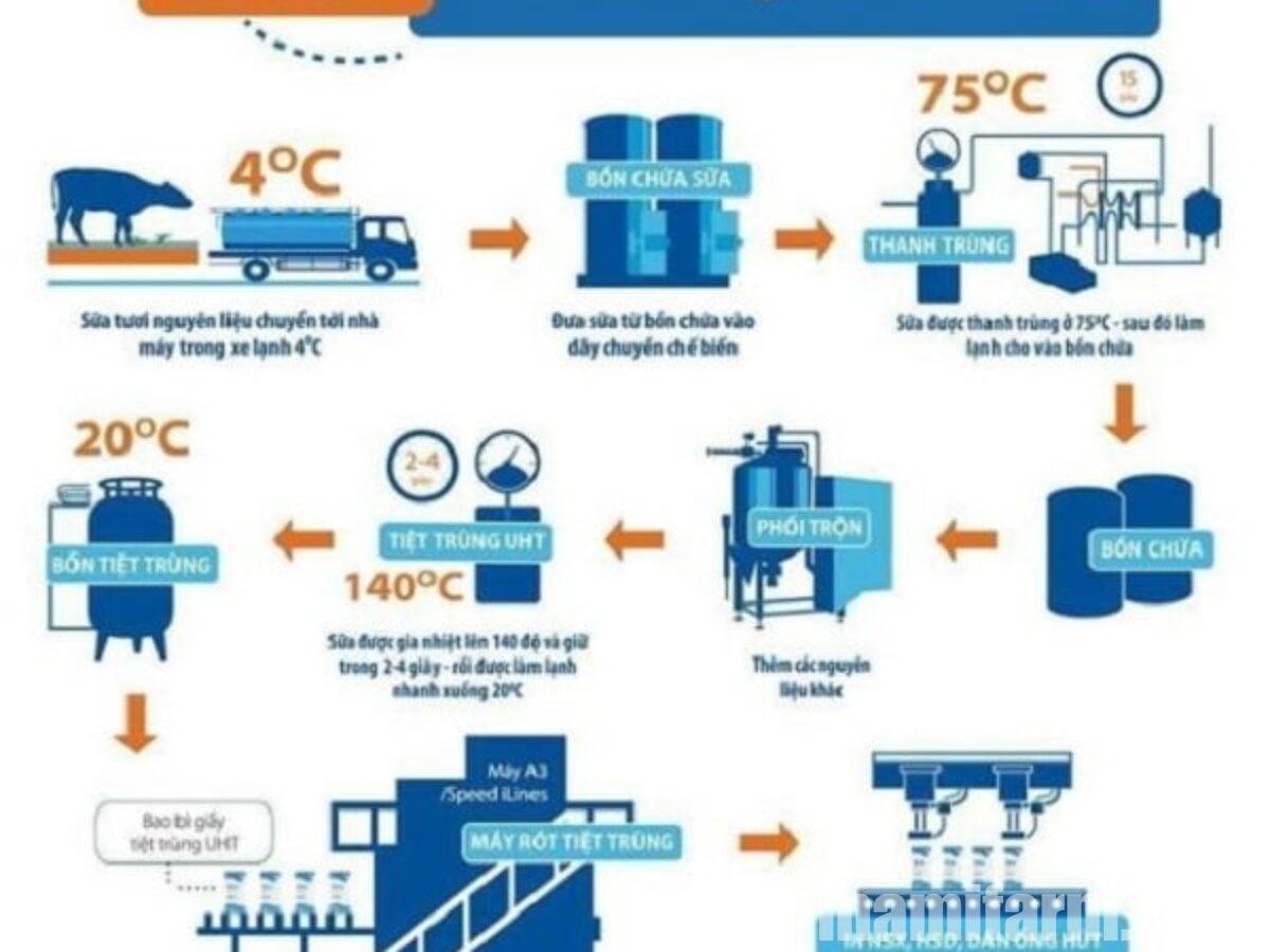 Quy trình sản xuất sữa hạt Vinamilk